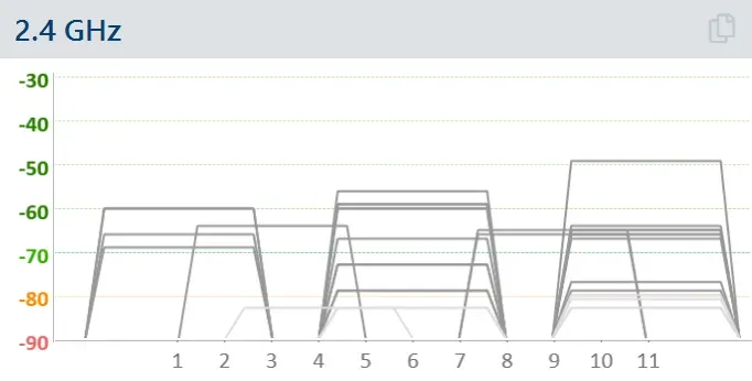 2.4-GHz Overlapping Networks
