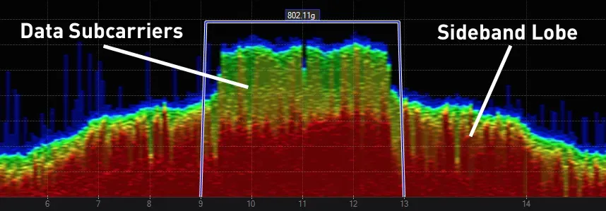 Spectrum plot showing a Wi‑Fi signal with data subcarriers centered in the channel and prominent sideband lobes on both sides, illustrating how the signal’s energy extends beyond the main subcarriers.