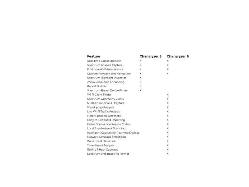 Comparison chart showing feature parity between Chanalyzer 5 and Chanalyzer 6, with both versions marked as supporting all listed capabilities, including real‑time analysis, investigation tools, automation, expert insights, multi‑platform coverage, threat hunting, intelligence integration, and full incident‑response features.