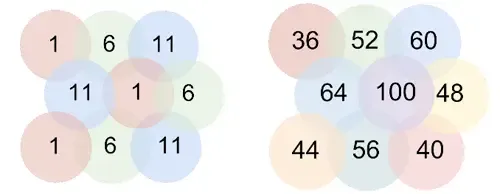 Diagram illustrating overlapping circles, each labeled with numerical values ranging from 1 to 100, representing a visual representation of data relationships.