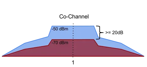 co-channel Wi-Fi detail