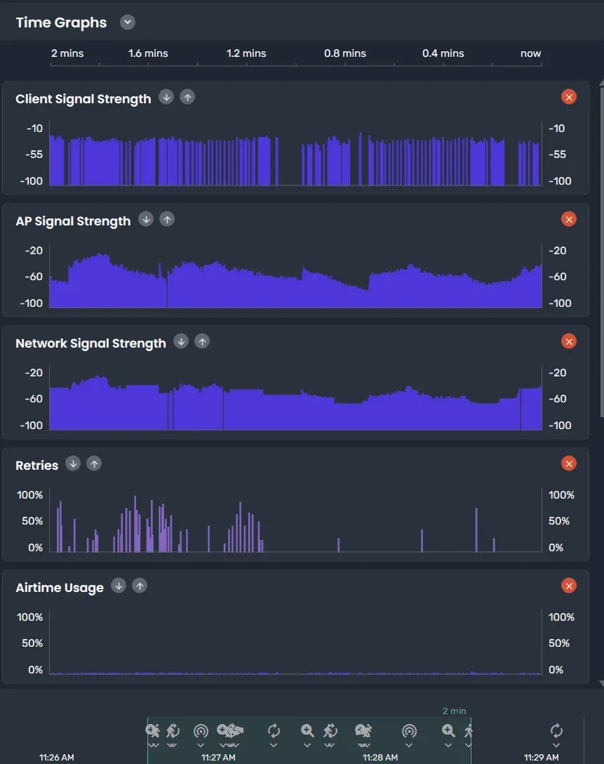 Wi‑Fi performance dashboard showing time‑series graphs for client signal strength, AP signal, network signal, retries, and airtime usage.