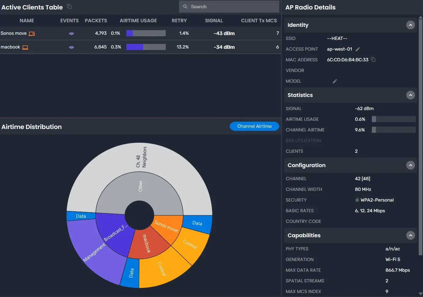 Wi‑Fi client monitoring dashboard showing active clients, airtime distribution, and detailed access‑point radio statistics for performance analysis.