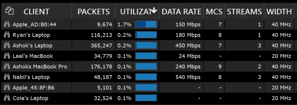 Table listing connected Wi‑Fi clients with columns for packets, utilization, data rate, MCS, number of streams, and channel width, showing each device’s activity and connection characteristics.