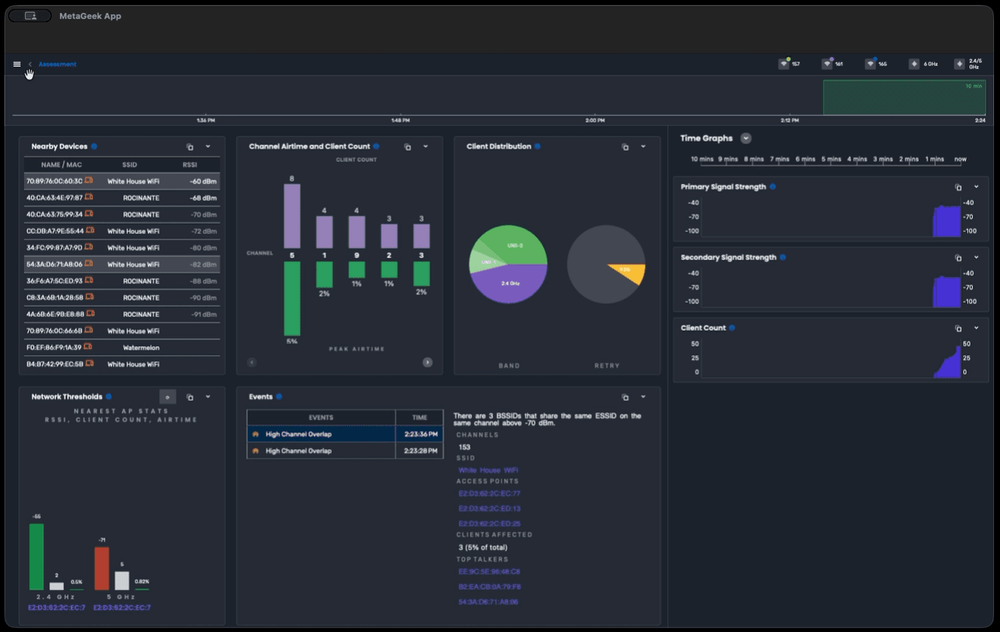A MetaGeek dashboard running on macOS, showing routing activity, protocol and interface statistics, flow insights, network snapshots, and recent DNS events in a multi‑panel layout used for Wi‑Fi and network analysis.