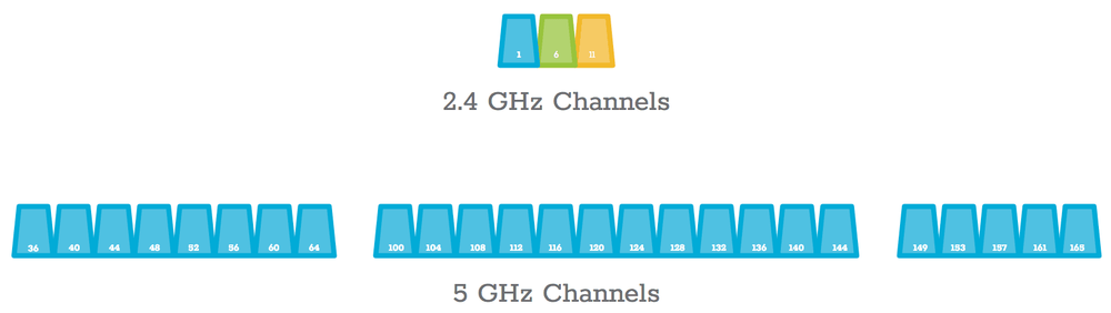 Graphic comparing Wi‑Fi channels, showing the limited overlapping channels in 2.4 GHz versus the many non‑overlapping channels available in 5 GHz.