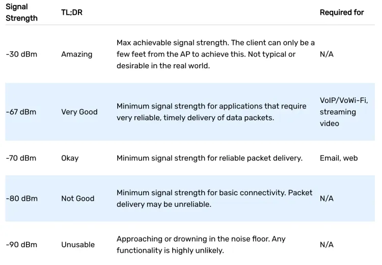 acceptable signal strengths