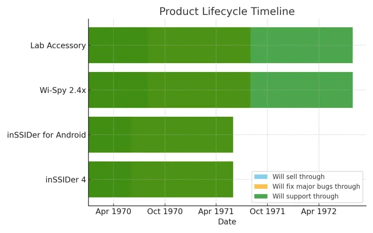 product timeline