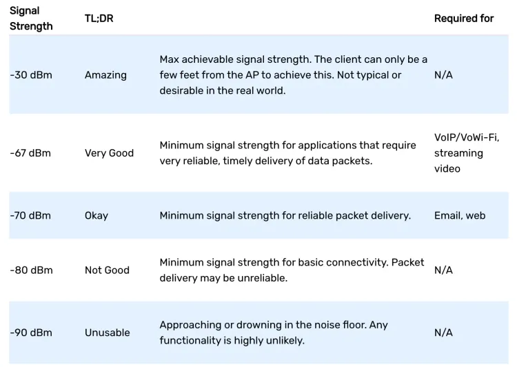 signal strength table
