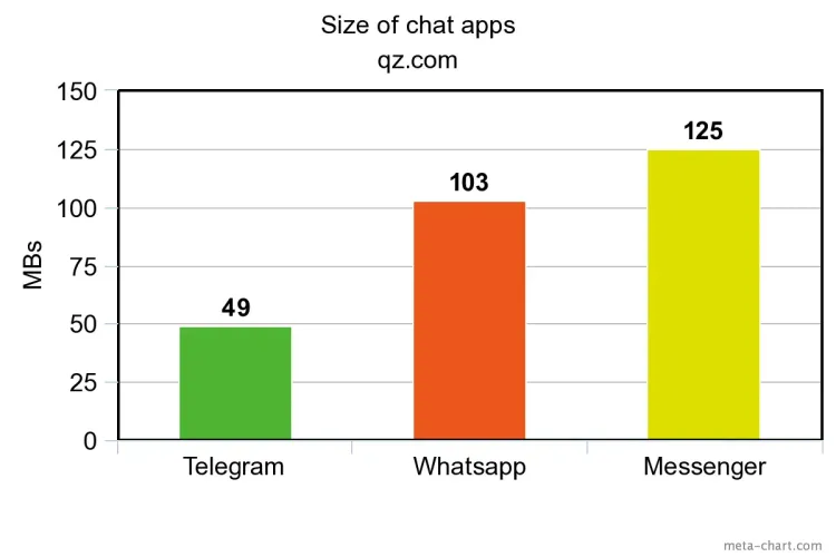 size of chat apps