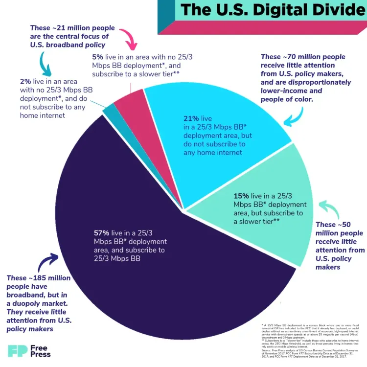 united states digital divide
