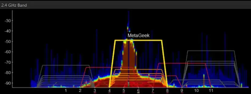 2.4 GHz Wi‑Fi spectrum view showing channel activity as a heatmap with the MetaGeek network centered on channel 6.