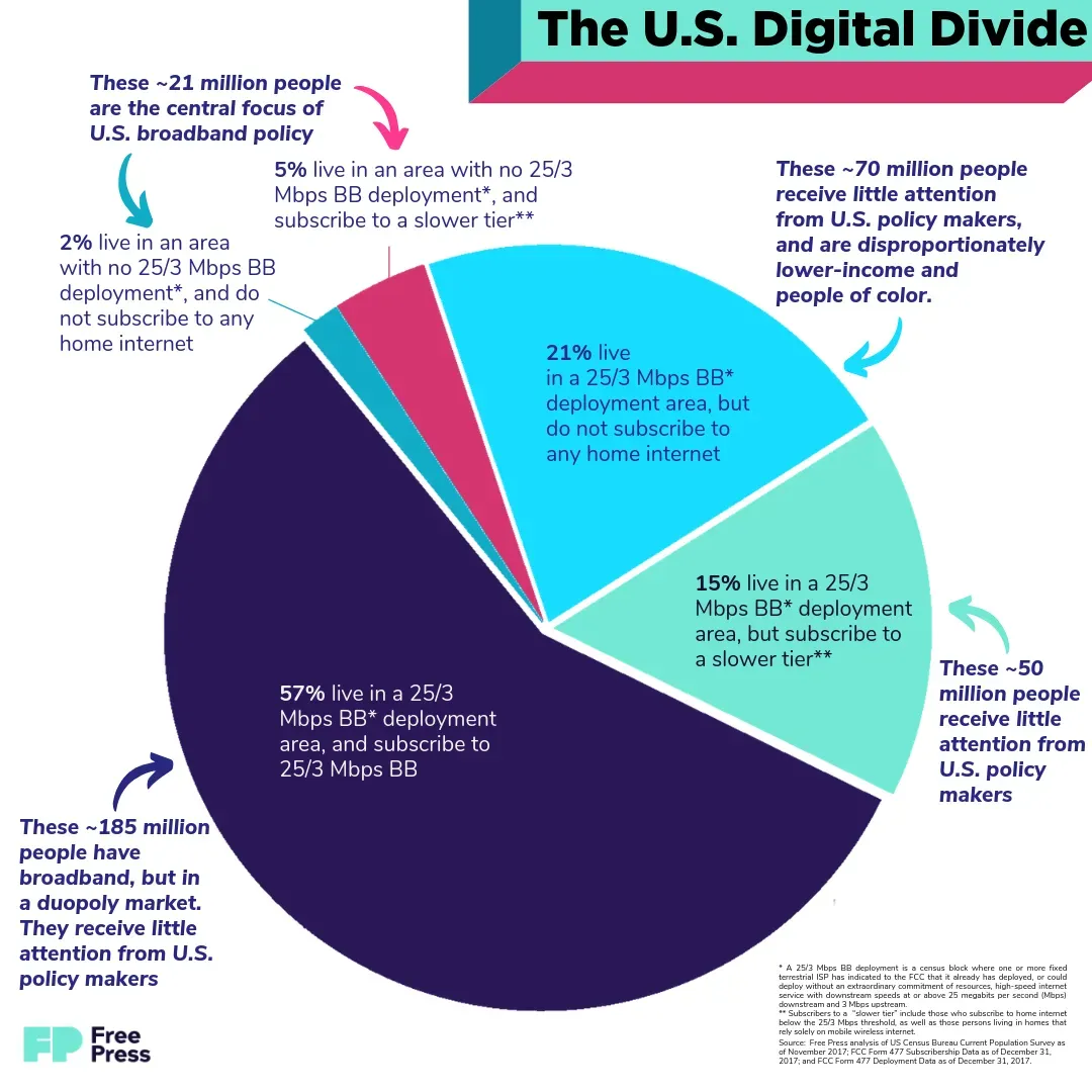 united_states_digital_divide_free_press.webp