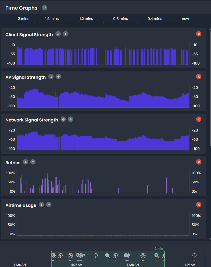 Wi‑Fi performance dashboard showing time‑series graphs for client signal strength, AP signal, network signal, retries, and airtime usage.